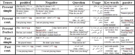 ملخص رائع لجميع أزمنة اللغة الانجليزية مع امثلة لتلاميذ المرحلة المتوسطة مدونة تعلم