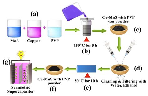 Hydrothermal Reaction