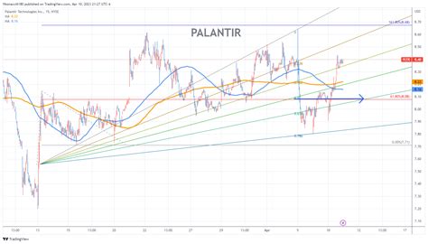 PALANTIR Stock Chart Fibonacci Analysis 041023 Fibonacci6180