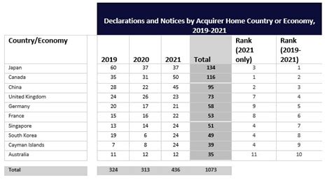 CFIUS Releases 2021 Annual Report Hunton Andrews Kurth LLP