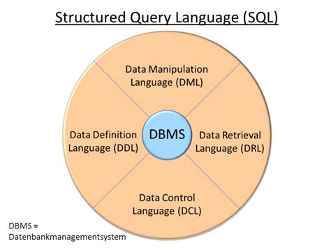 Difference Between DDL and DML | Compare the Difference Between Similar ...