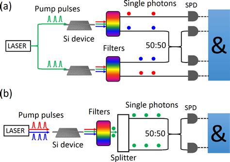 Cmos Compatible Photonic Devices For Single Photon Generation