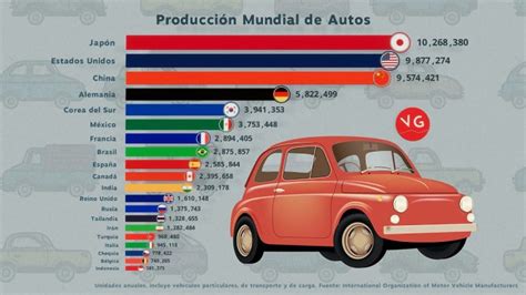 Cuantos Coches Se Fabrican Al A O En El Mundo Actualizado Diciembre