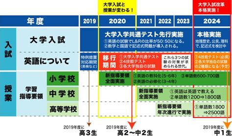 2020年大学入試改革と学習指導要領の改訂を図解します！ Aie英語専科｜芦屋・御影・岡本・西宮・上本町の英会話スクールで口コミ1位