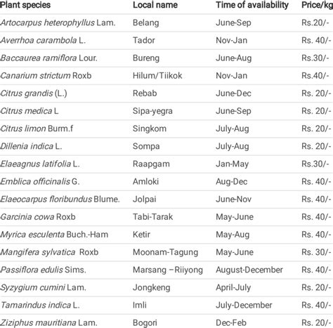 Some wild edible fruits available in the weekly markets | Download Scientific Diagram