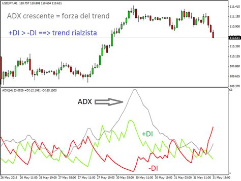 Indicatore ADX Trendvincente