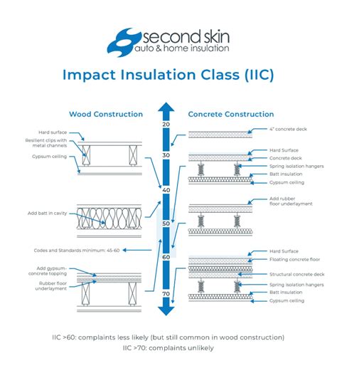 Soundproofing Concrete Ceiling Impact Noise Shelly Lighting