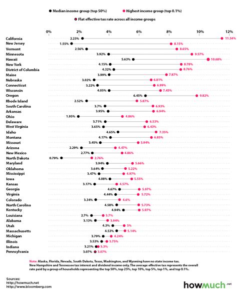 Which Us States Have The Lowest Income Taxes