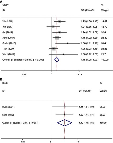 Meta Analysis For The Association Between Mir 146a Rs2910164