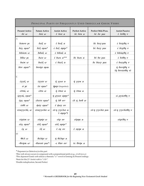 Greek Verb Tenses Chart