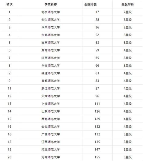 2019全國師範類大學排名出爐！有你的學校嗎？ 每日頭條