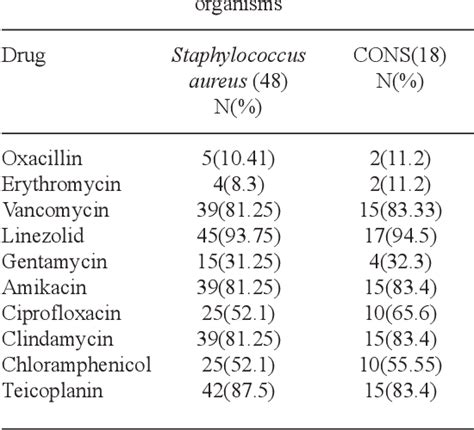 Table 1 From Bacteriological Profile And Their Antibiotic Susceptibility Pattern In Neonatal