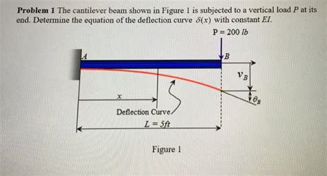 Solved The Cantilever Beam Shown In Figure 1 Is Subjected To Chegg