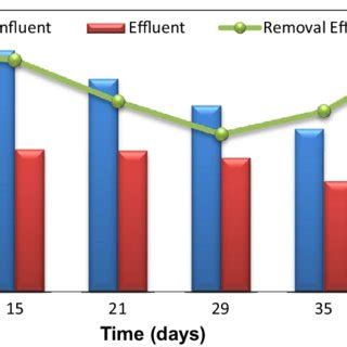 Influent And Effluent Bod Concentration And Removal Efficiency