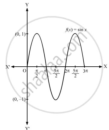 Sketch the Graph of the Following Pair of Functions on the Same Axes:F(X) = Sin X, G(X) = Sin 2x ...