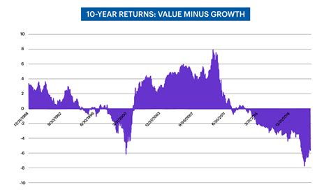 Growth Vs Value Investing Etrade