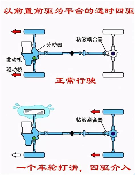 适时、全时、分时四驱有什么区别？ 知乎