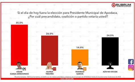 Tendencias En Elección De Alcaldes De La Zm De Nuevo León 19 De Enero 2024 Rubrum