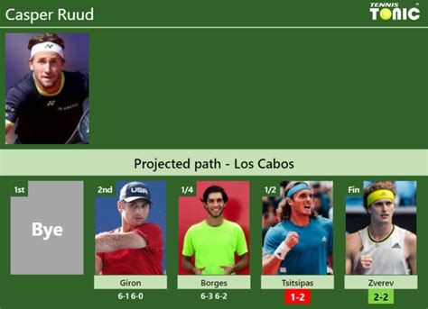 Updated Sf Prediction H H Of Casper Ruud S Draw Vs Tsitsipas