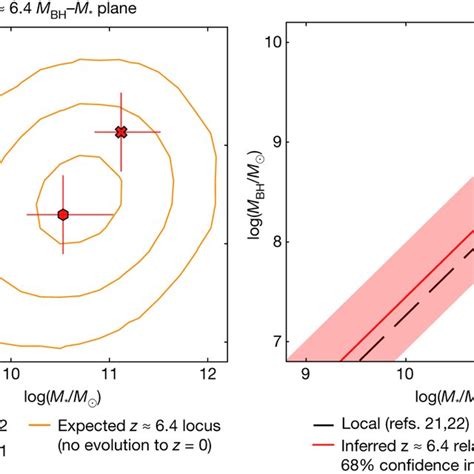 Black hole mass–stellar mass plane at z ≅ 6.4 The left shows the ...