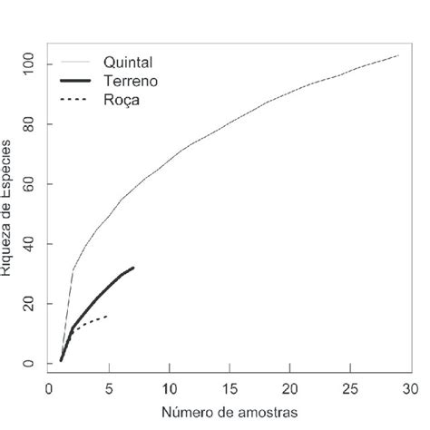 Curva De Acumula O De Esp Cies Para As Tr S Reas De Cultivo