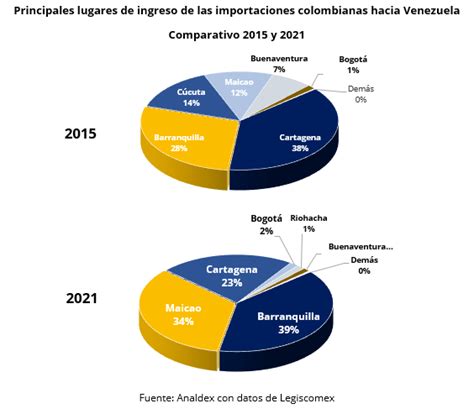 Una Mirada Al Comercio Bilateral Entre Colombia Y Venezuela Analdex