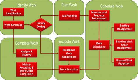 5 Tips For Effective Maintenance Planning And Scheduling Assetivity