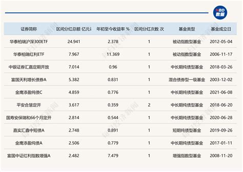 基金红利持续释放！公募基金今年以来分红已近200亿元，超30只基金已第2次分红 每日经济网