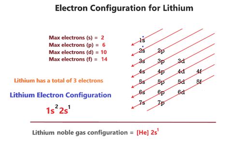 Noble Gases Electron Configuration