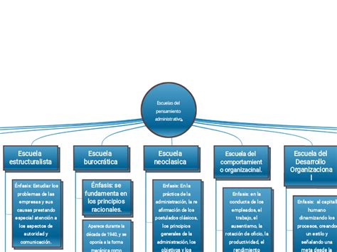 Escuelas Del Pensamiento Administrativo Mind Map