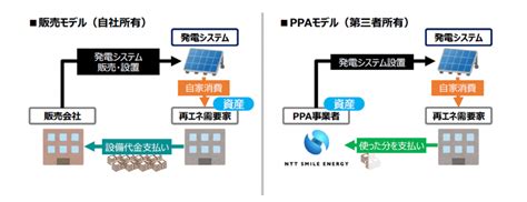 自家消費型太陽光発電システム 取扱商品 ソーラーテックエネルギー株式会社