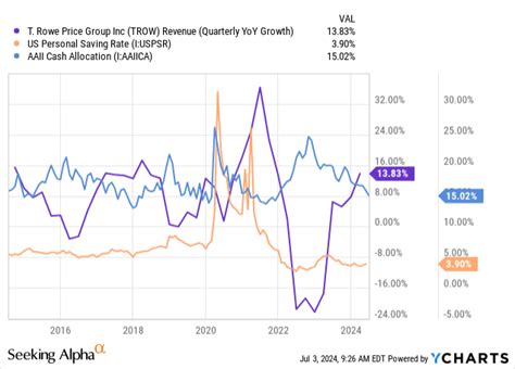 T Rowe Price AUM Stagnation Likely To Continue With Heightened