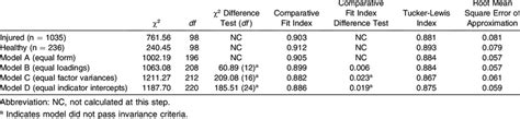 Goodness Of Fit Indices For The Measurement Invariance Analyses Across