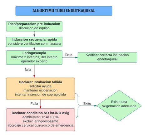 Algoritmo Intubación Endotraqueal uDocz