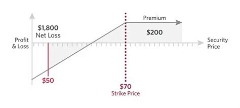 Naked Call Option Strategies Risks And Rewards Explained Redot Blog