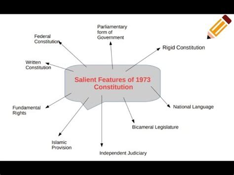 Salient Features Of 1973 Constitution Of Pakistan I FPSC Written Test