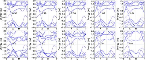 The Energy Band Structures Of The Janus Monolayer Li2Fe2SSe Using GGA