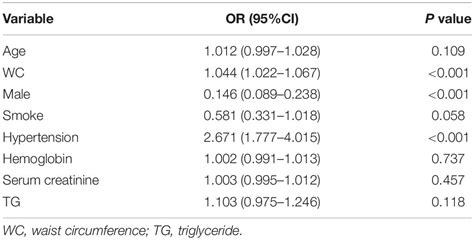 Frontiers Association Between Serum Uric Acid Levels And Traditional