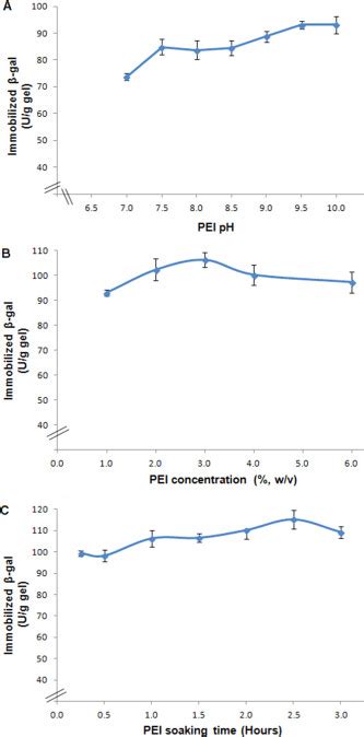 Effect Of A Pei Ph B Pei Concentration And C Pei Soaking Time