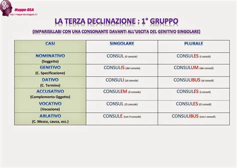 La Terza Declinazione Nomi Del Gruppo