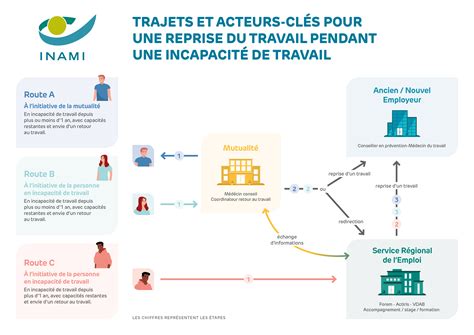 Reprise dun travail pendant une incapacité de travail INAMI