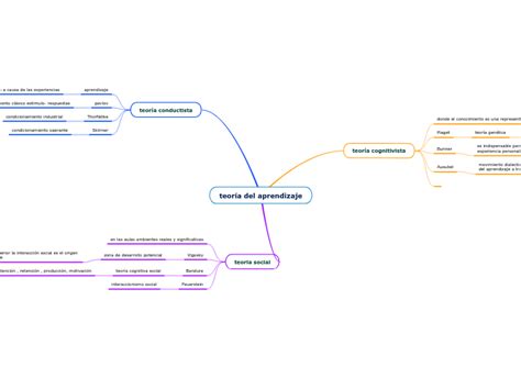 teoría del aprendizaje Mind Map