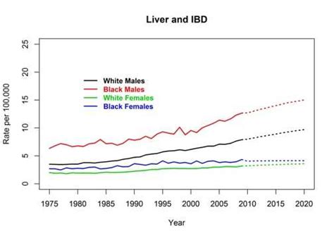 Cdc Actual And Projected Cancer Death Rates United States 1975 To 2020