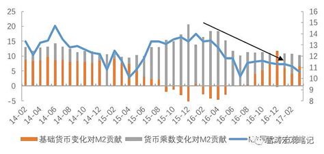 M2增速为何越来越低？ M2的增速主要有两方面贡献：基础货币投放的速度和货币乘数的速度。15 16年，基础货币保持稳定，m2增速越来越低的主要