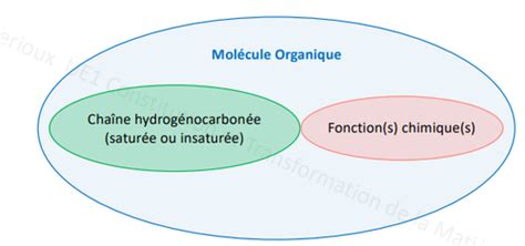 Chimie 3 Fonctions nomenclature et représentations des molécules