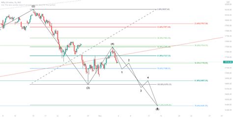 Nse Nifty Nifty50 Elliot Wave For Nse Nifty By Hihello007 — Tradingview