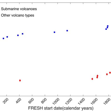 Cumulative Number Of Vei 0 Fresh From Submarine Volcanoes And Other Download Scientific Diagram