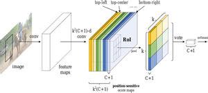 R Cnn Explained Papers With Code