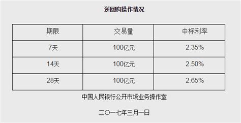 央行今日开展300亿逆回购操作 净回笼400亿元 财经 东南网