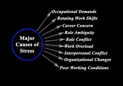 Major Causes Of Stress Stock Illustration Illustration Of Shifts